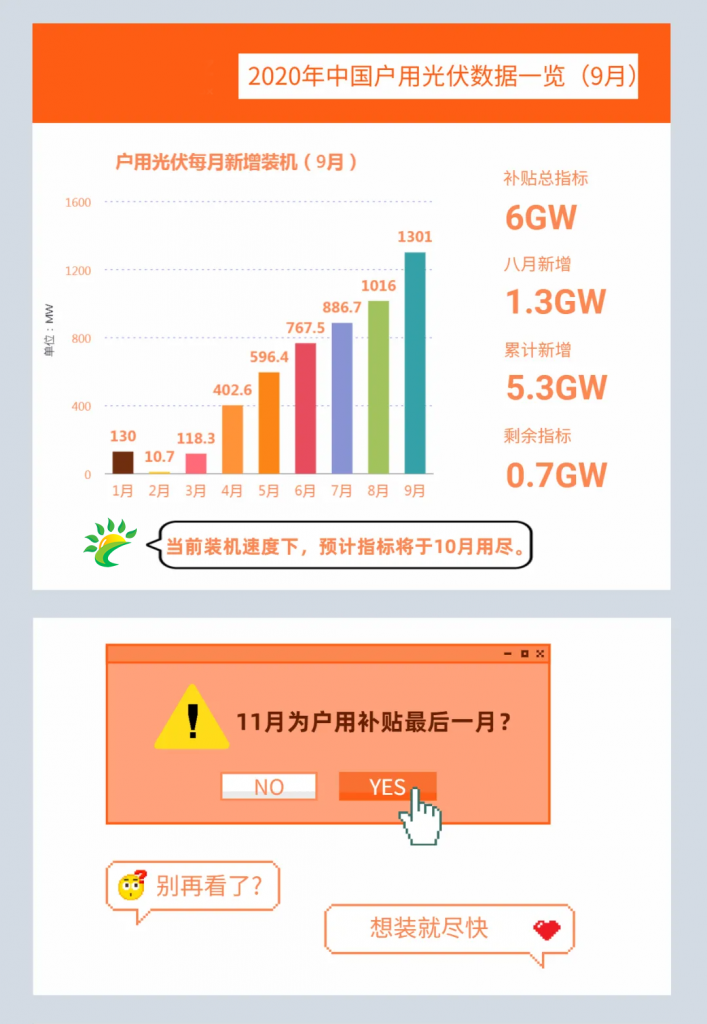快裝！11月為戶用光伏補(bǔ)貼最后一個月！補(bǔ)貼指標(biāo)僅剩0.7GW