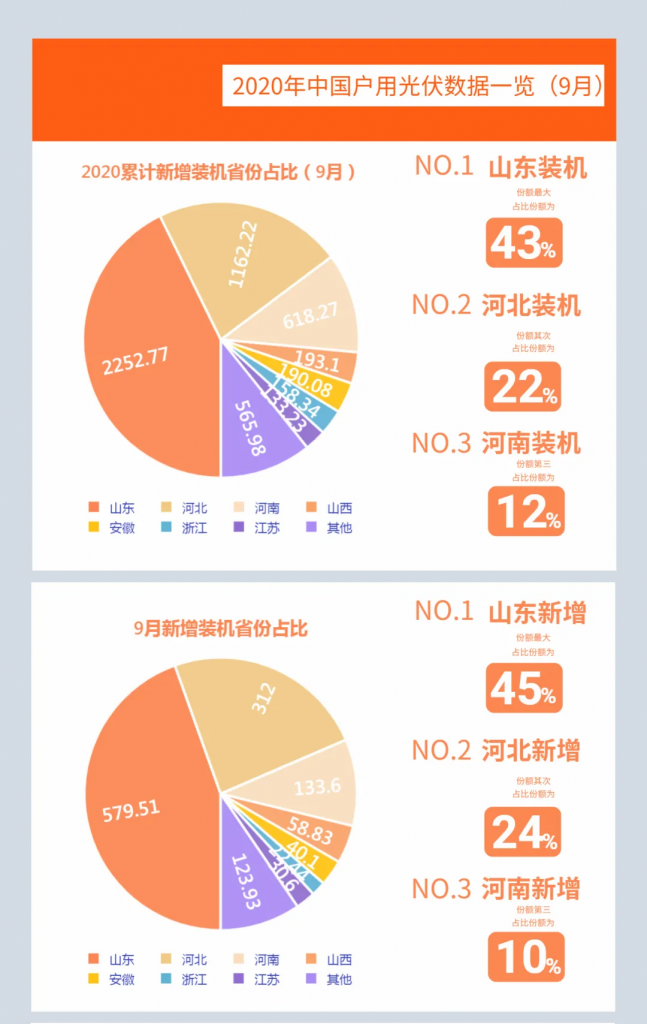 快裝！11月為戶用光伏補(bǔ)貼最后一個月！補(bǔ)貼指標(biāo)僅剩0.7GW