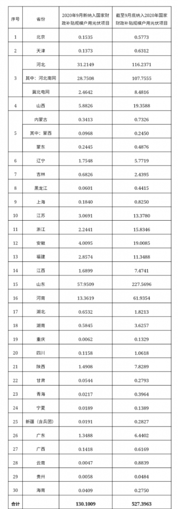 快裝！11月為戶用光伏補(bǔ)貼最后一個月！補(bǔ)貼指標(biāo)僅剩0.7GW