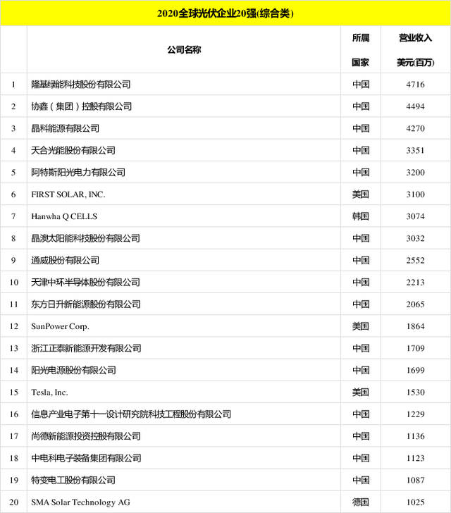 太陽能發(fā)電板哪家好？看2020全球光伏廠家20強(qiáng)排行榜