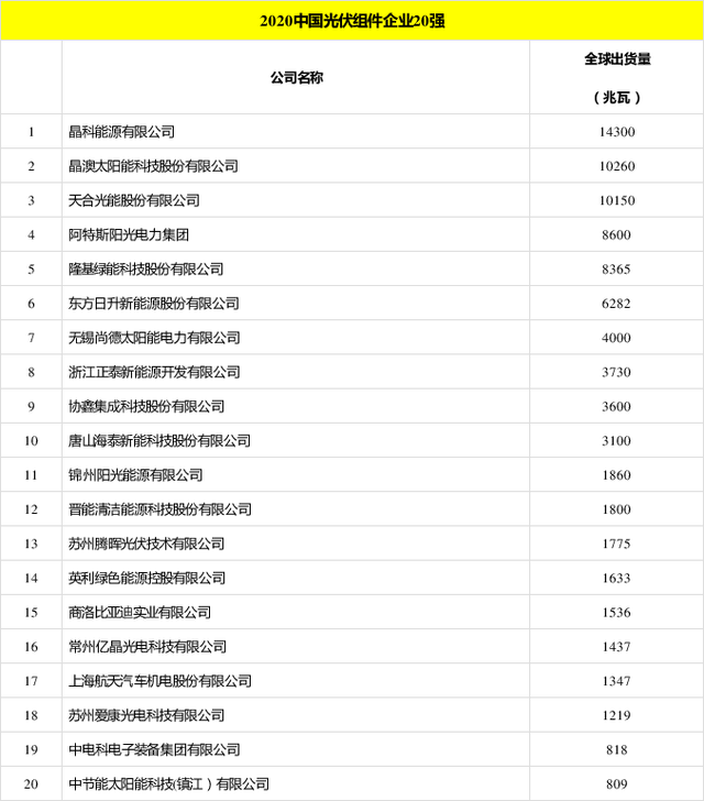 太陽能發(fā)電板哪家好？看2020全球光伏廠家20強(qiáng)排行榜