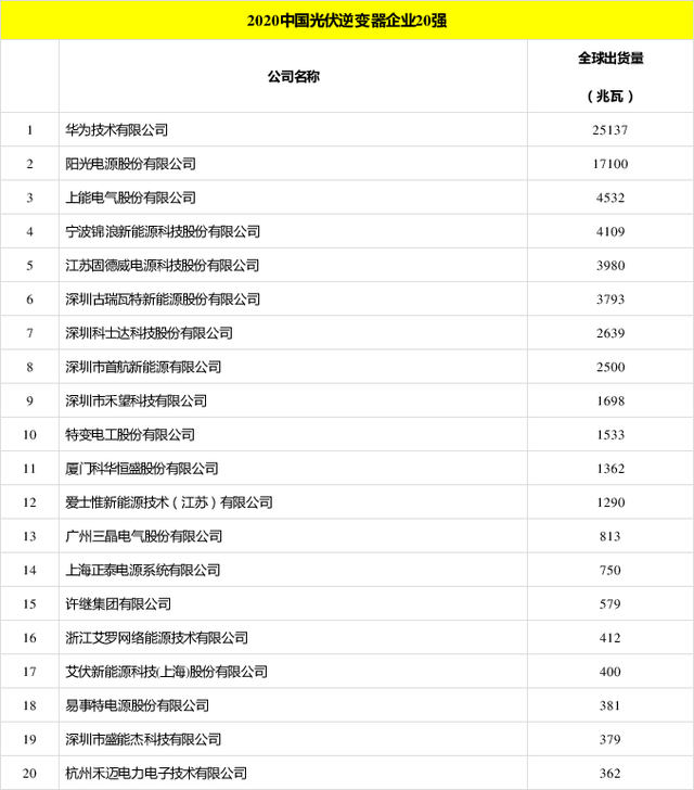 太陽能發(fā)電板哪家好？看2020全球光伏廠家20強(qiáng)排行榜