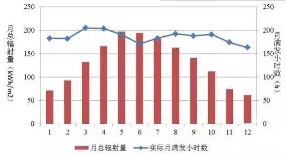 為什么秋季的光伏發(fā)電量比夏季還高？
