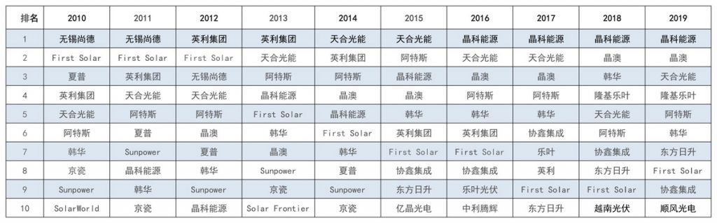 太陽能發(fā)電板哪家好？看2020全球光伏廠家20強(qiáng)排行榜