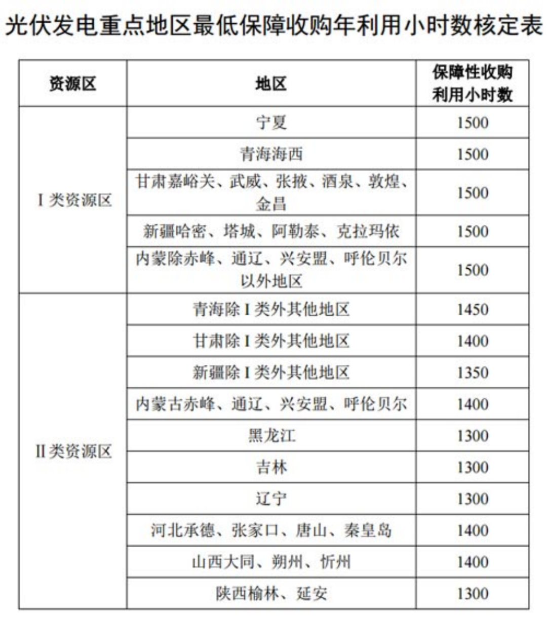 國家發(fā)改委就2021年光伏、風電上網(wǎng)電價征求意見：戶用補貼3分，集中式光伏電站、工商業(yè)分布式光伏無補貼！