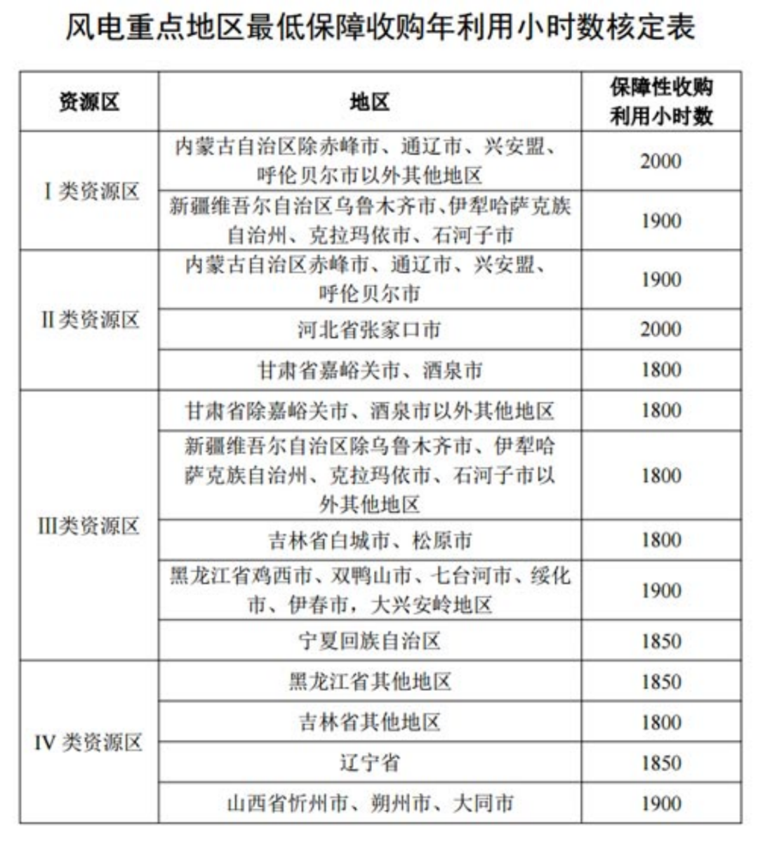國家發(fā)改委就2021年光伏、風電上網(wǎng)電價征求意見：戶用補貼3分，集中式光伏電站、工商業(yè)分布式光伏無補貼！