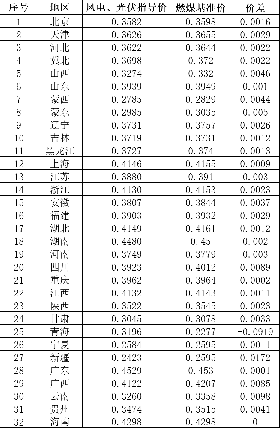 國家發(fā)改委就2021年光伏、風電上網(wǎng)電價征求意見：戶用補貼3分，集中式光伏電站、工商業(yè)分布式光伏無補貼！